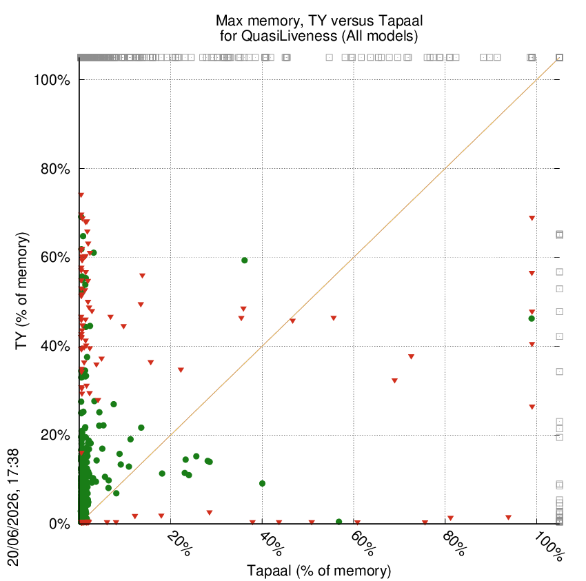 memory chart