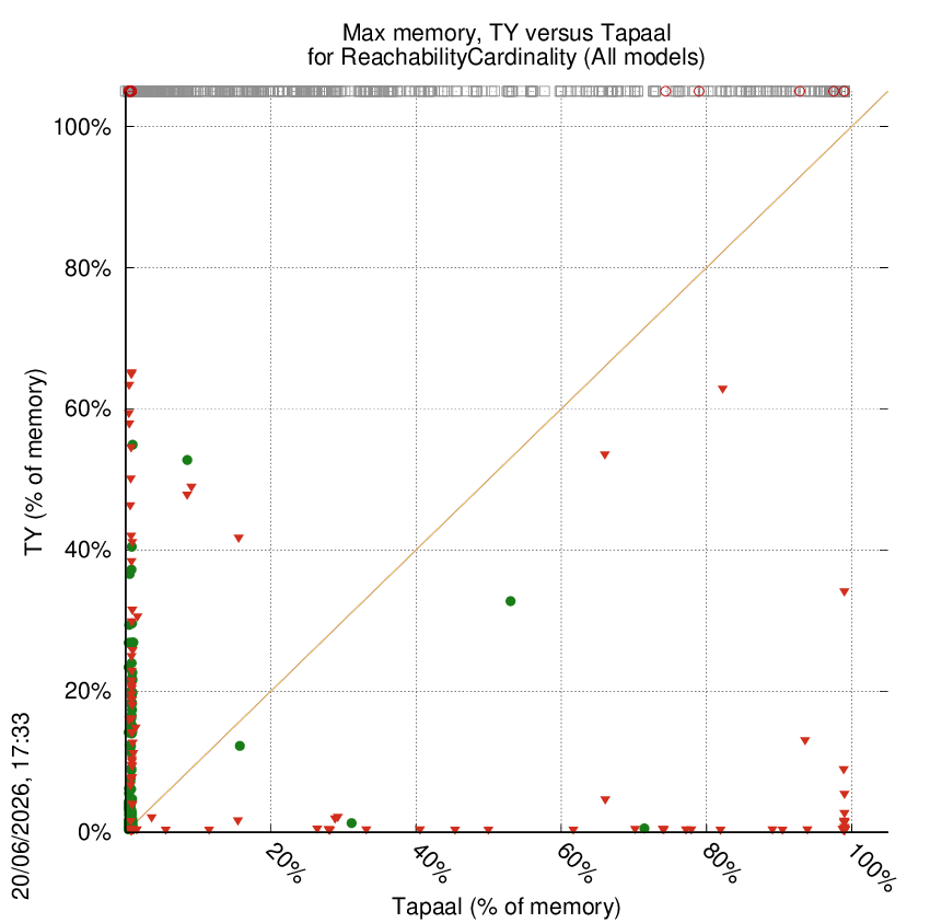 memory chart