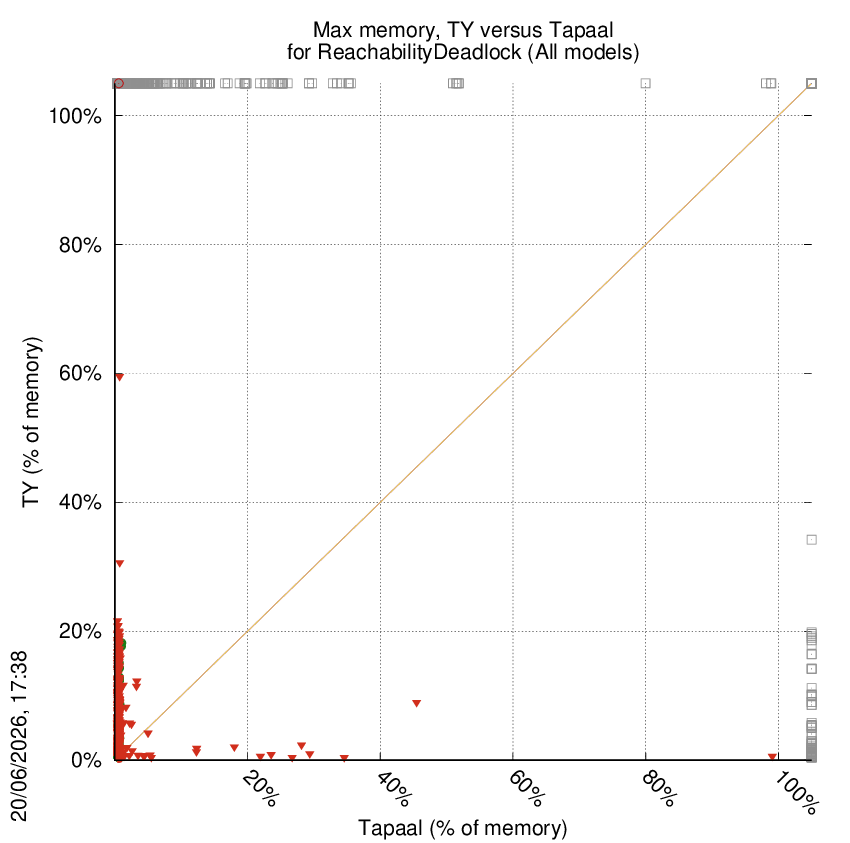 memory chart