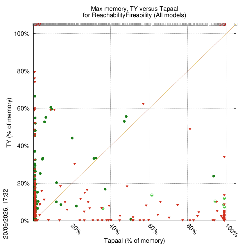 memory chart