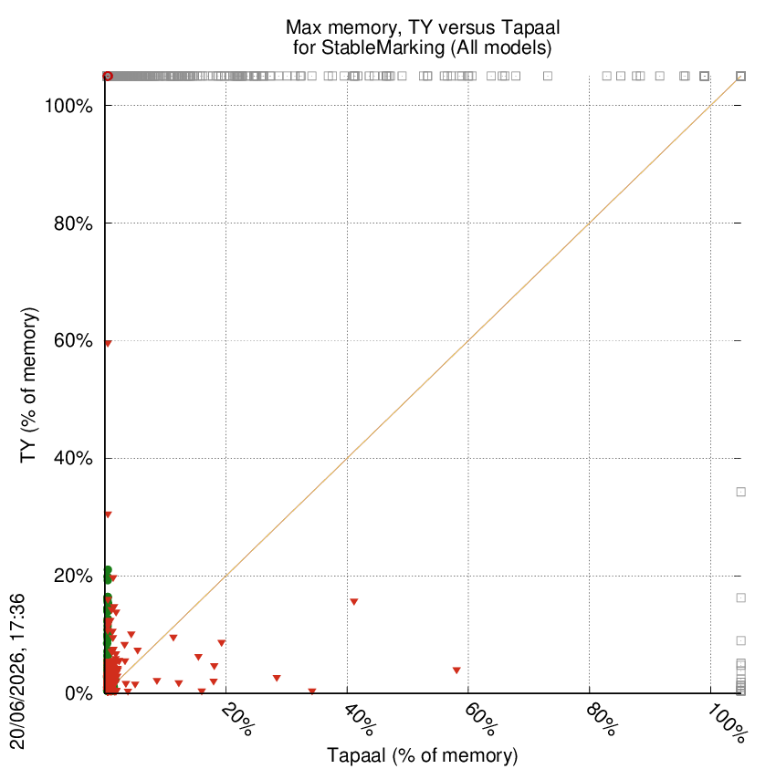 memory chart