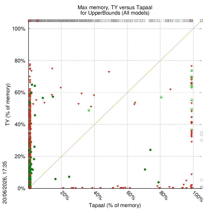 memory chart