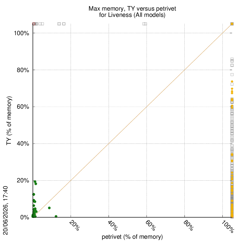 memory chart