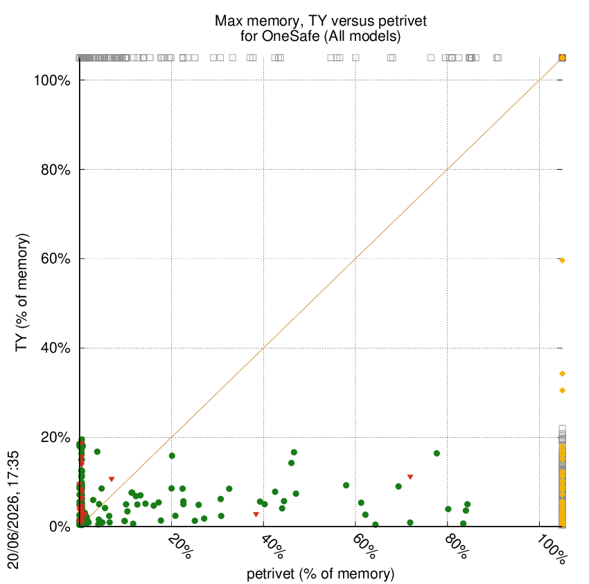 memory chart