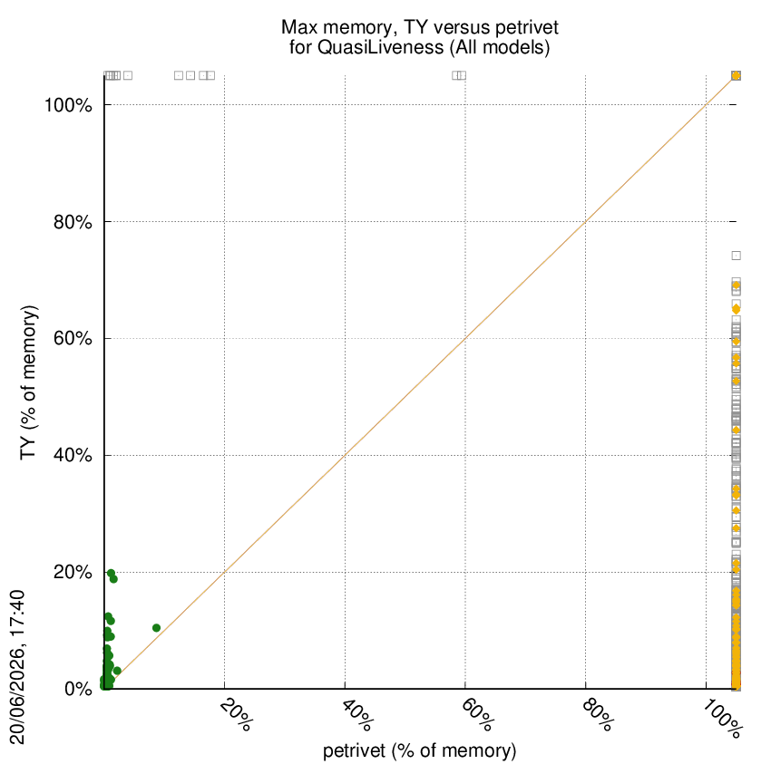 memory chart