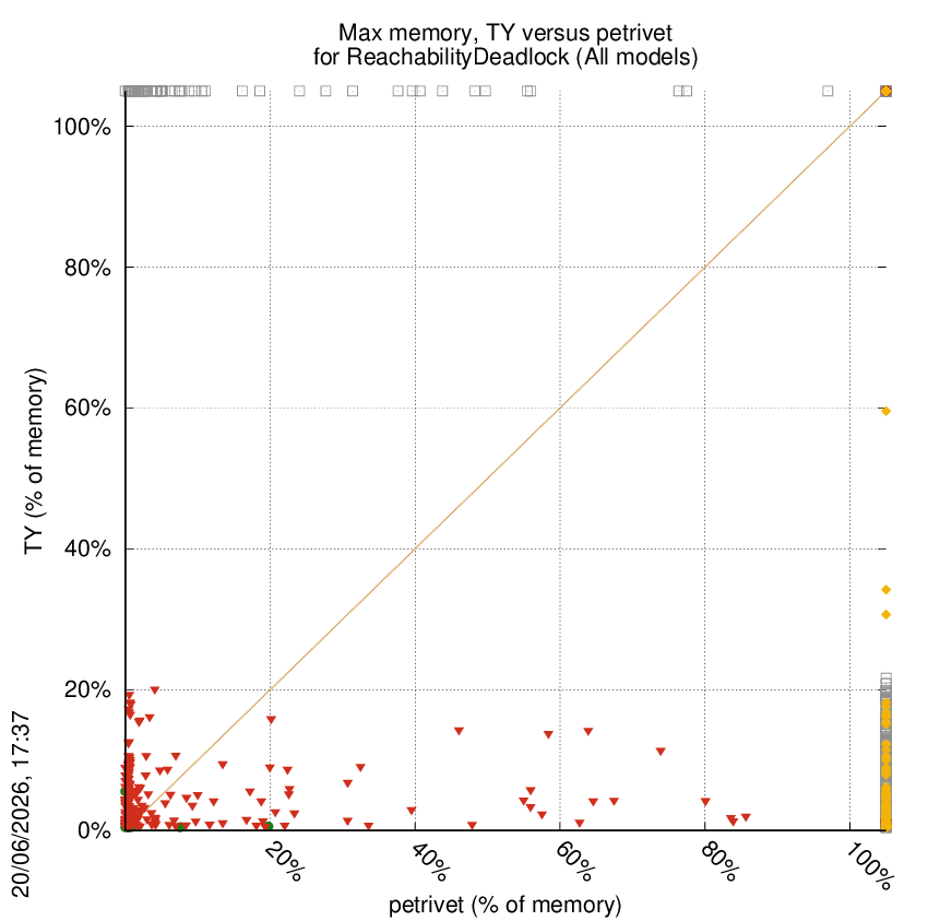 memory chart