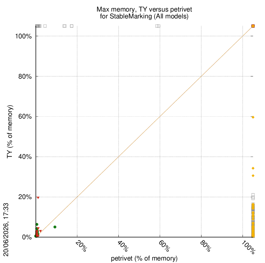 memory chart