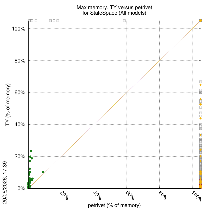 memory chart