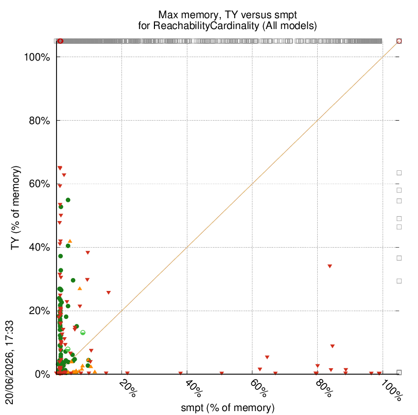 memory chart