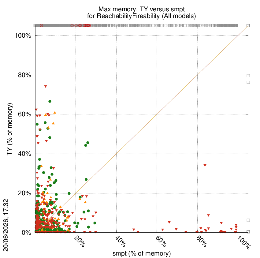 memory chart