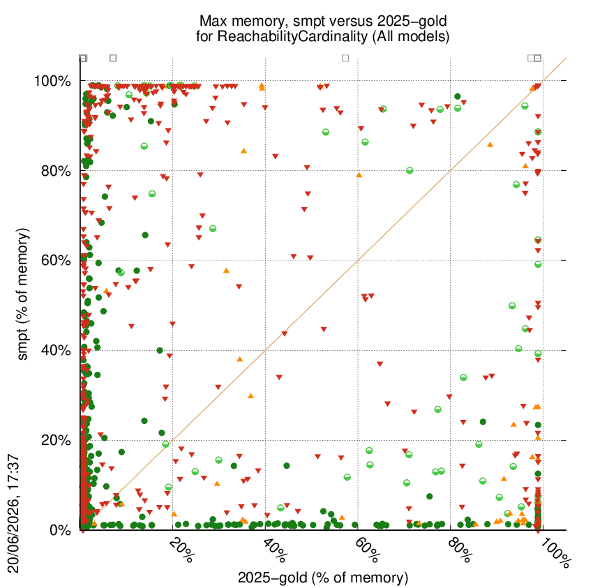 memory chart
