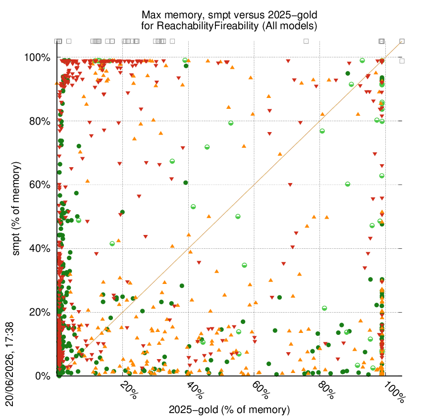 memory chart