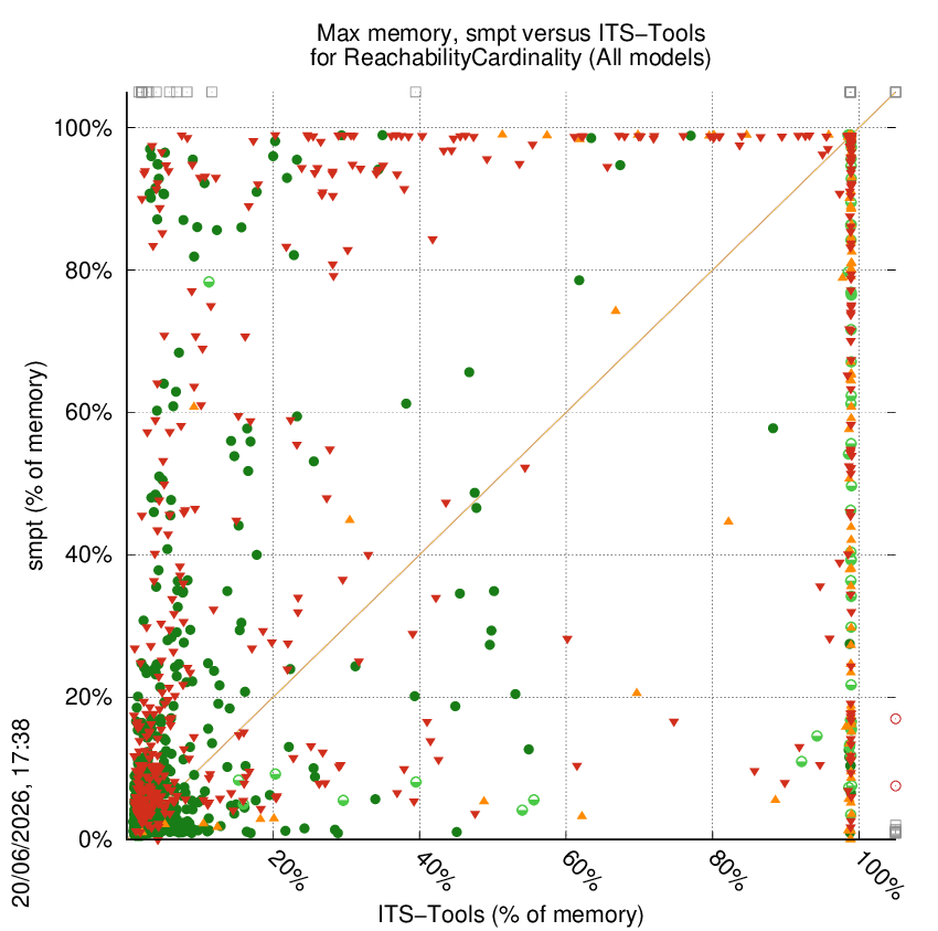 memory chart