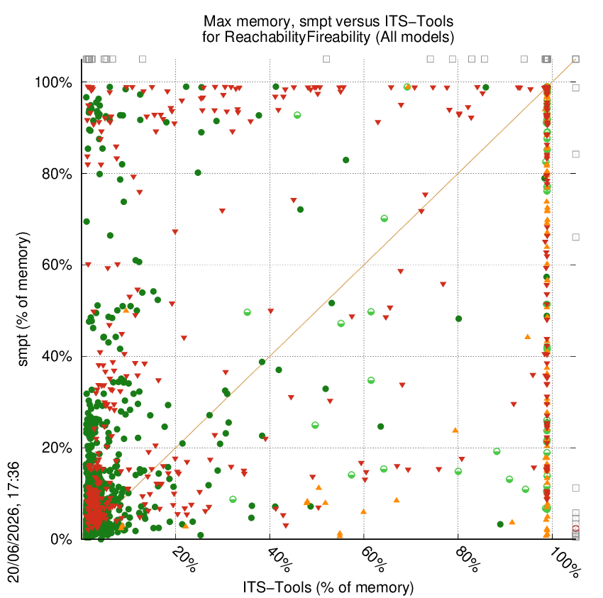 memory chart