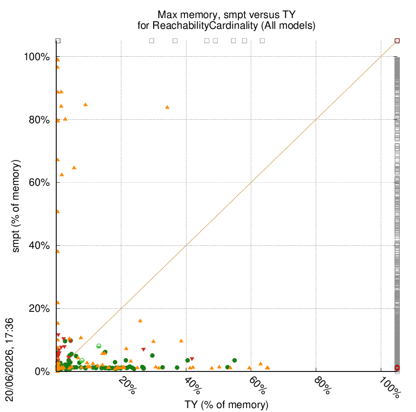 memory chart