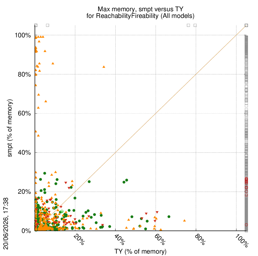 memory chart