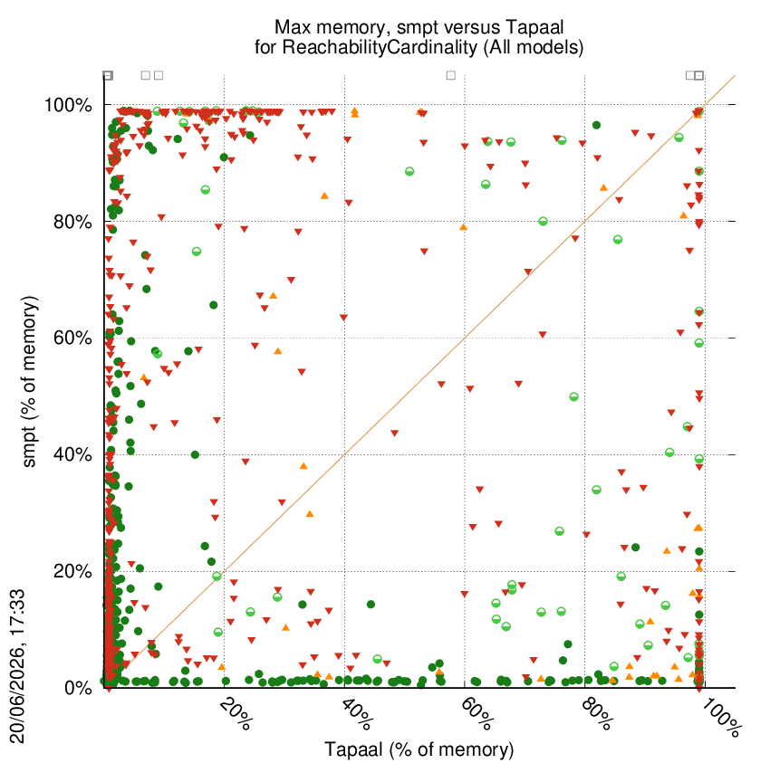memory chart