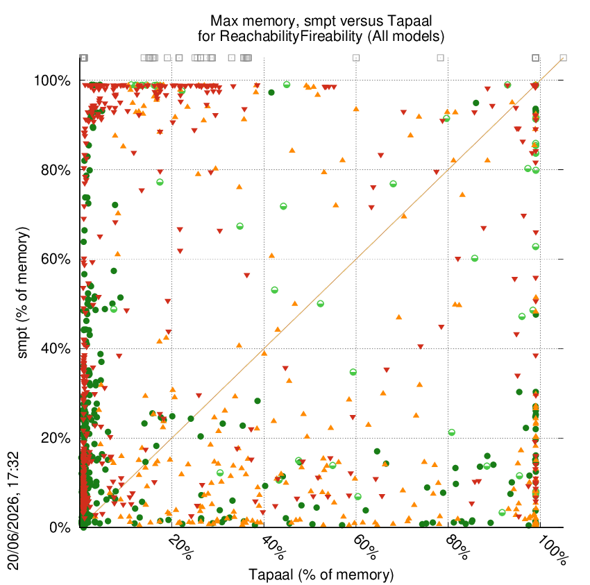 memory chart