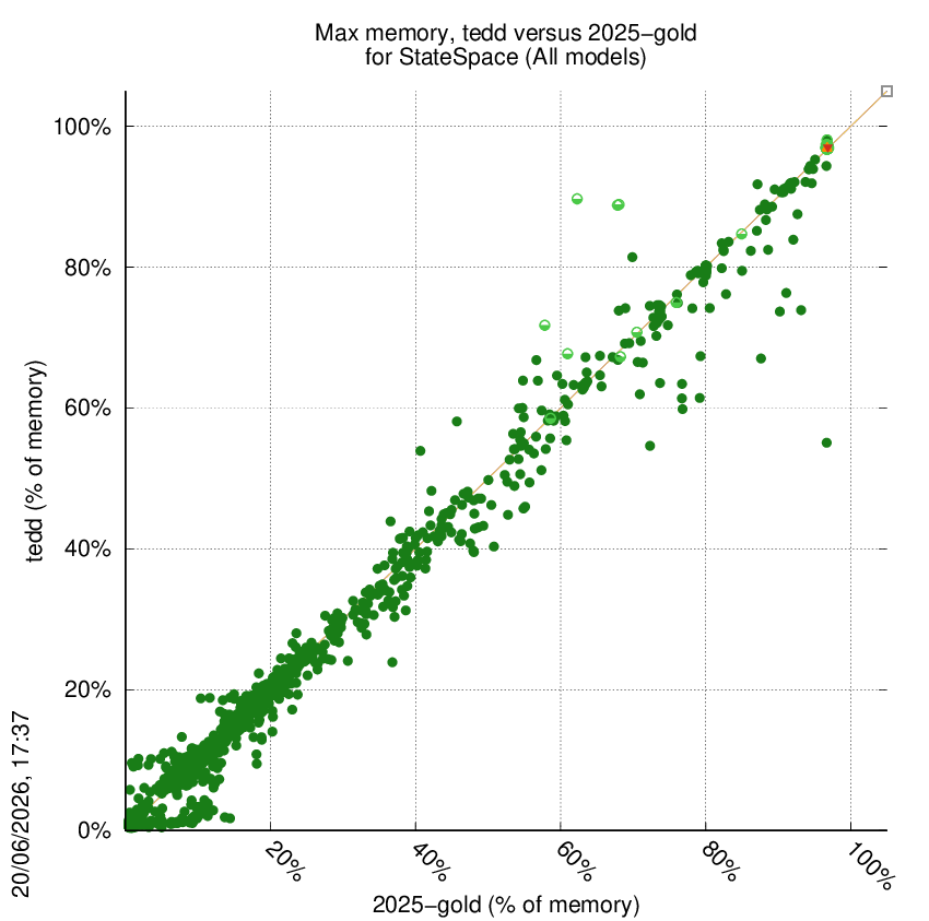 memory chart