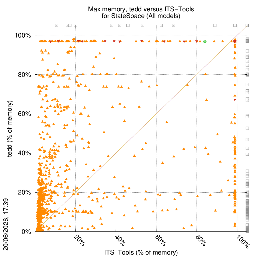 memory chart