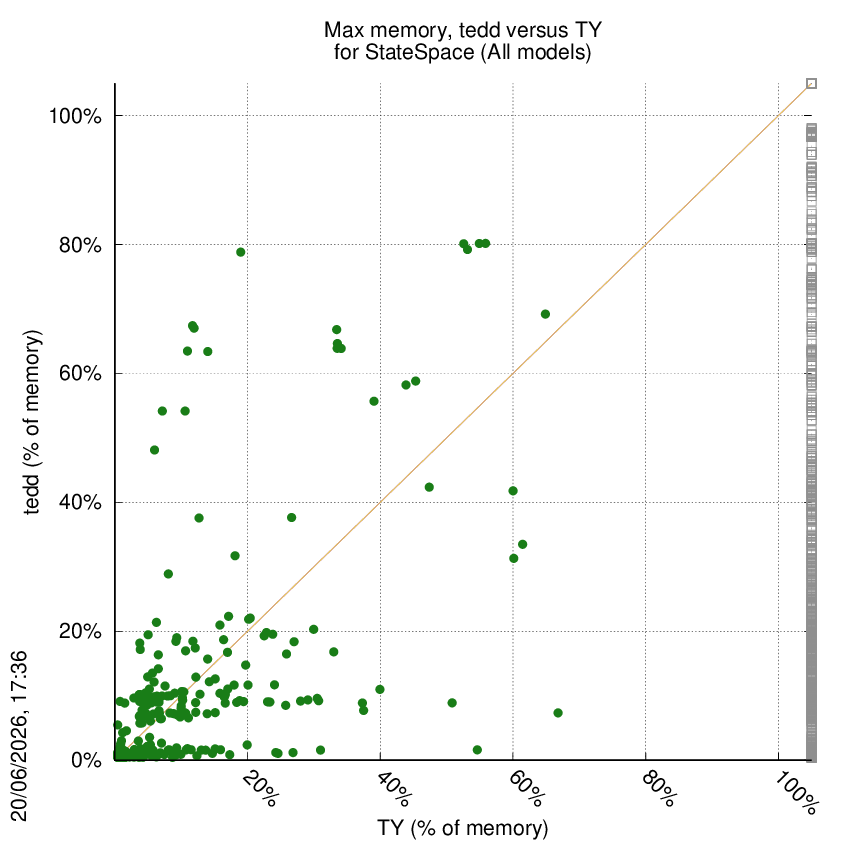 memory chart