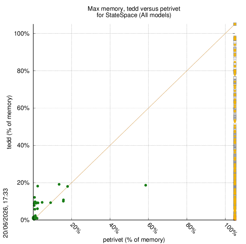 memory chart