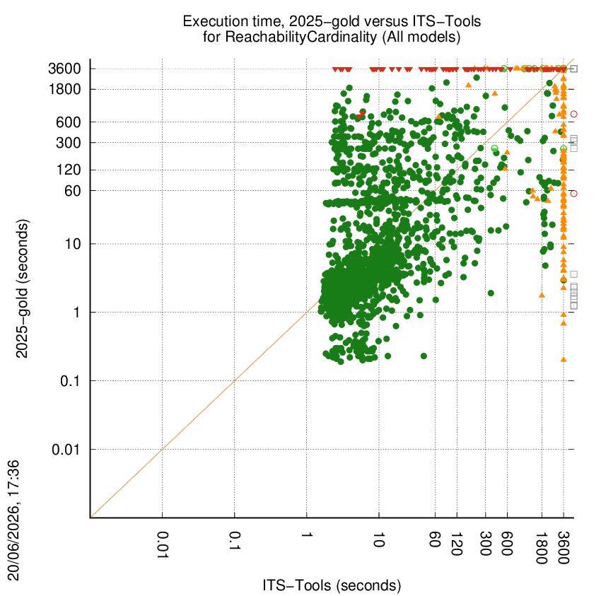 time chart