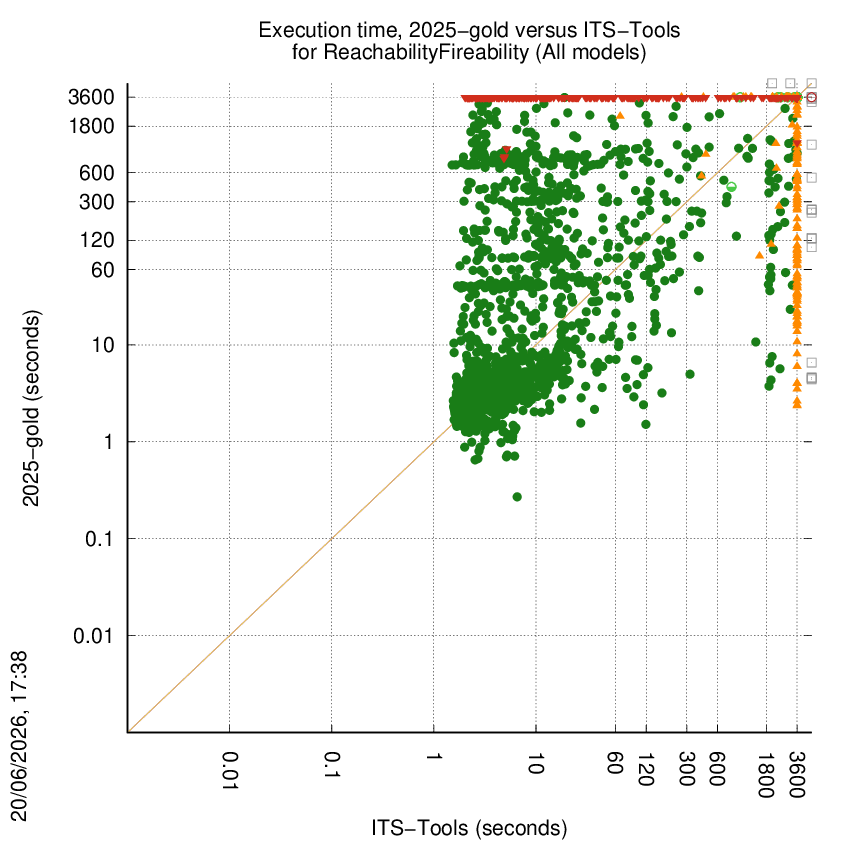 time chart