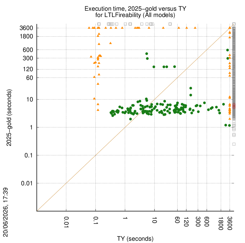 time chart