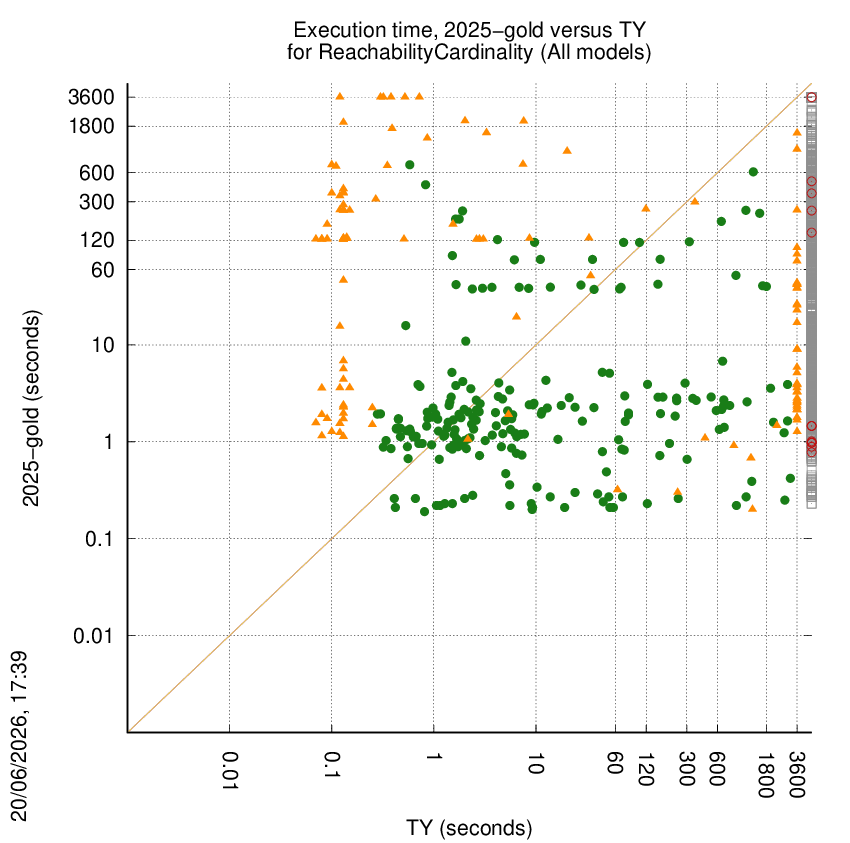 time chart