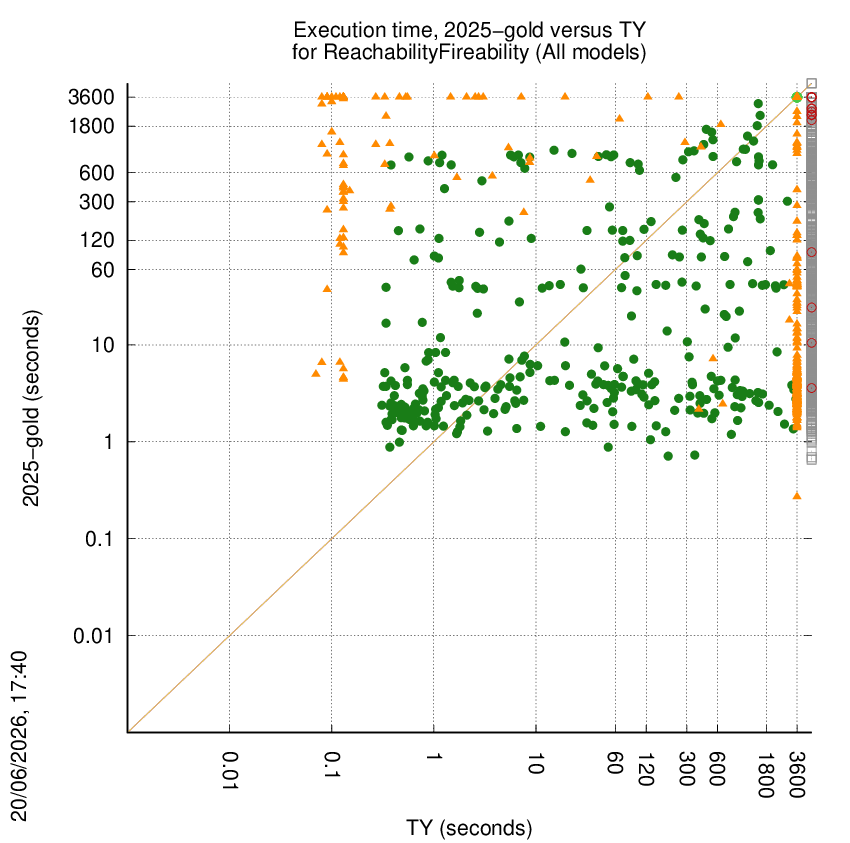 time chart