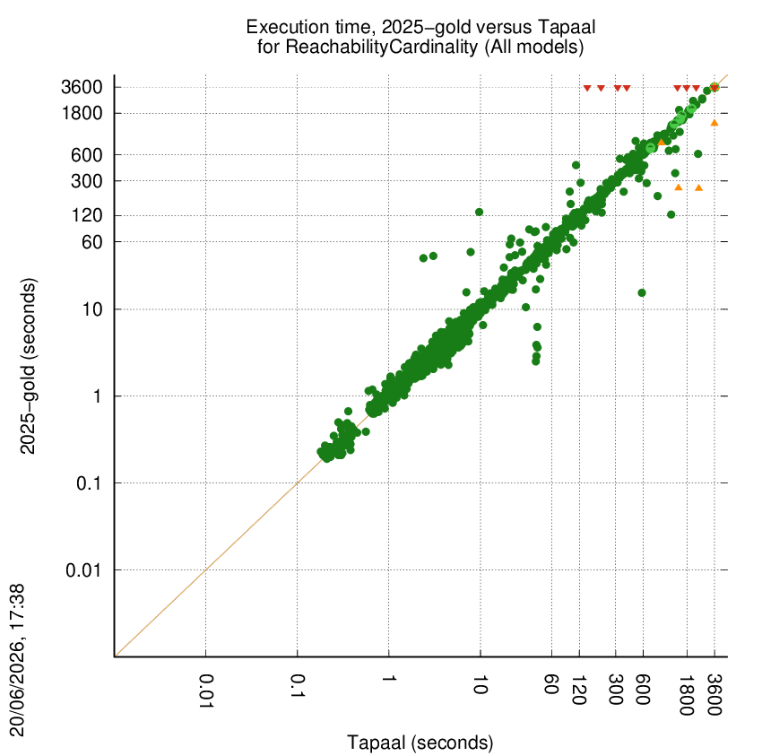 time chart