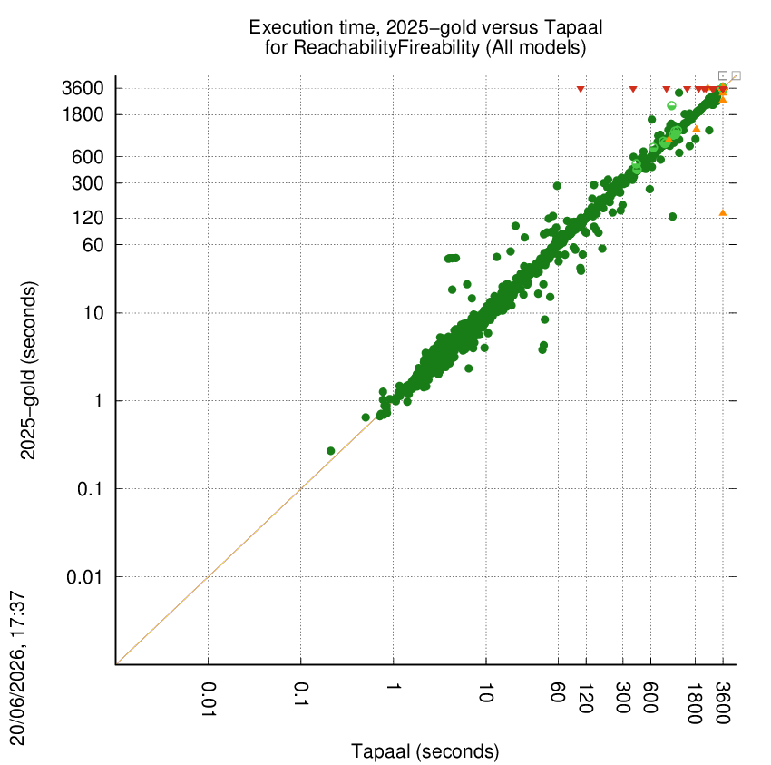 time chart