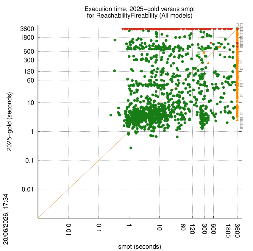 time chart