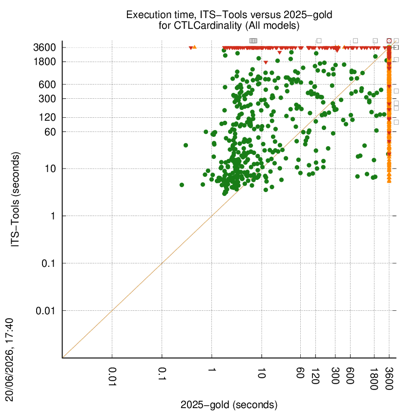 time chart