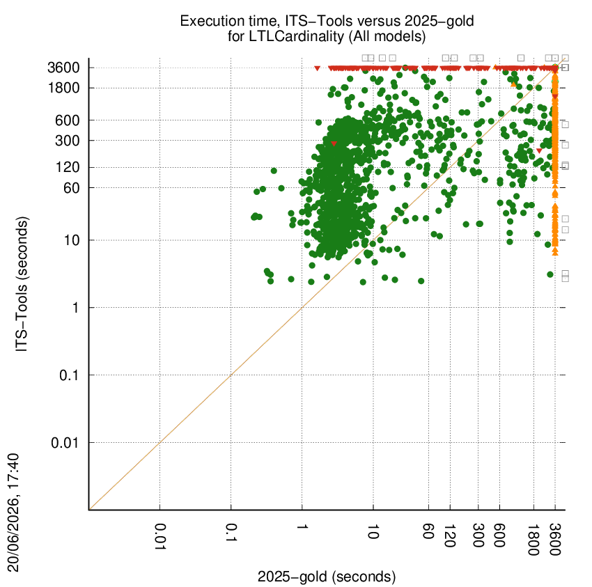 time chart