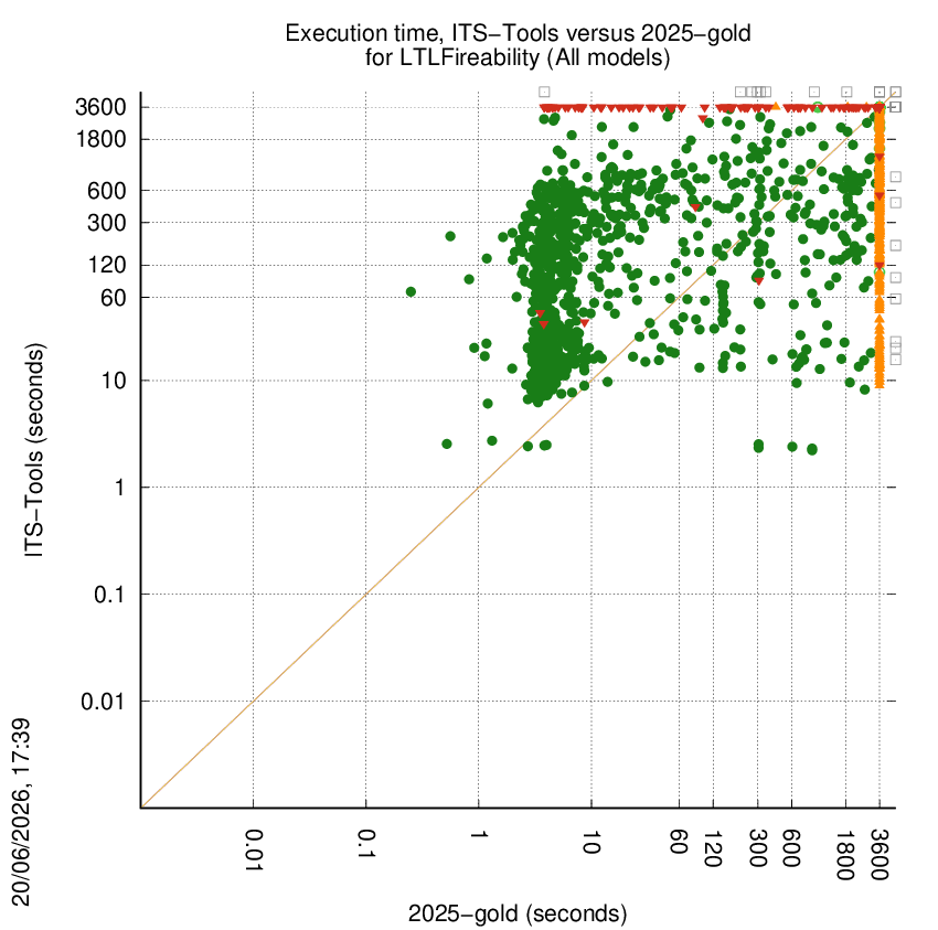 time chart