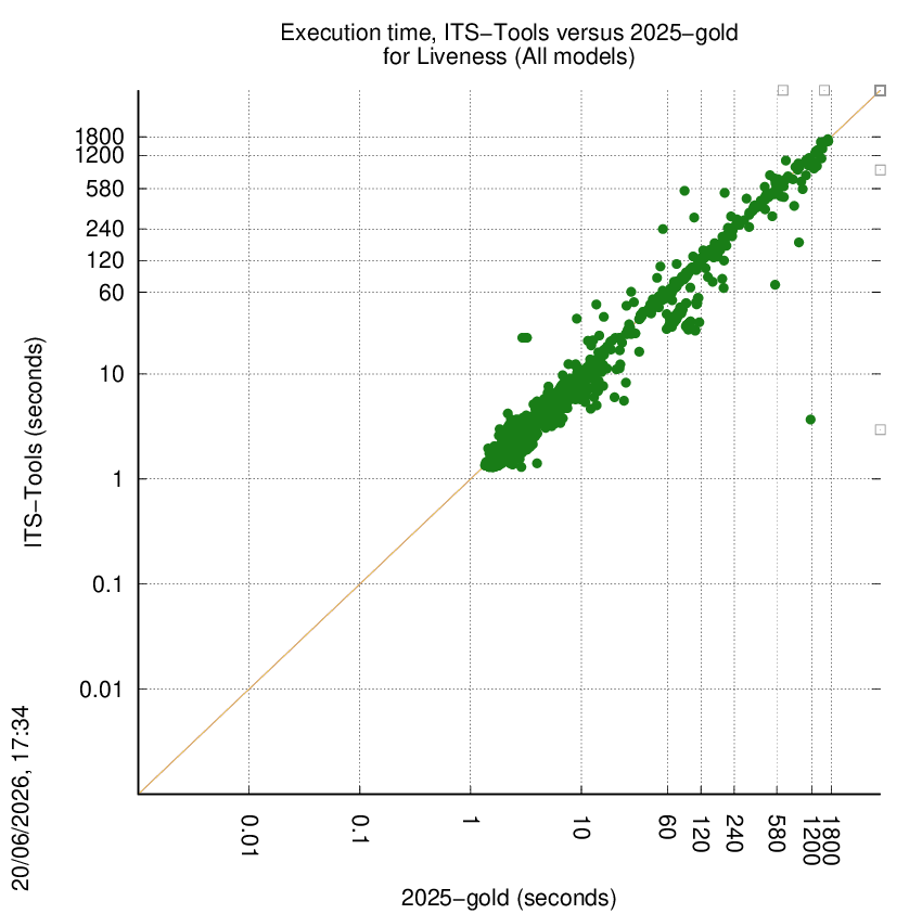 time chart
