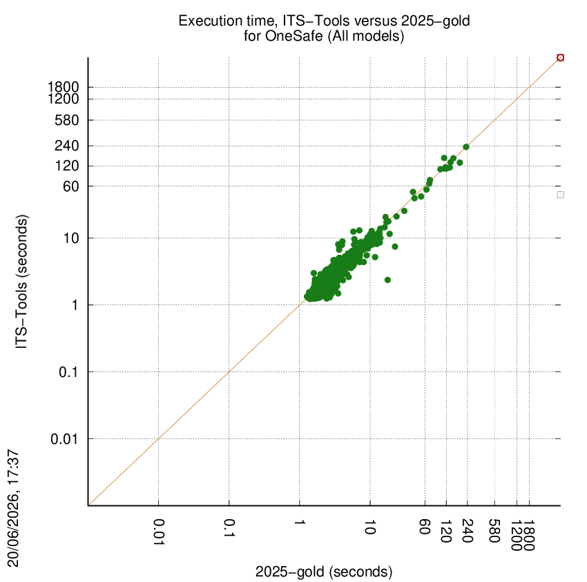 time chart