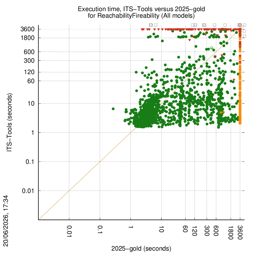 time chart
