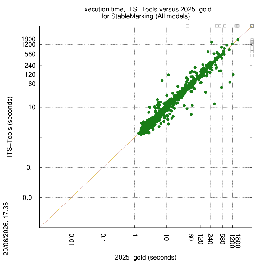 time chart