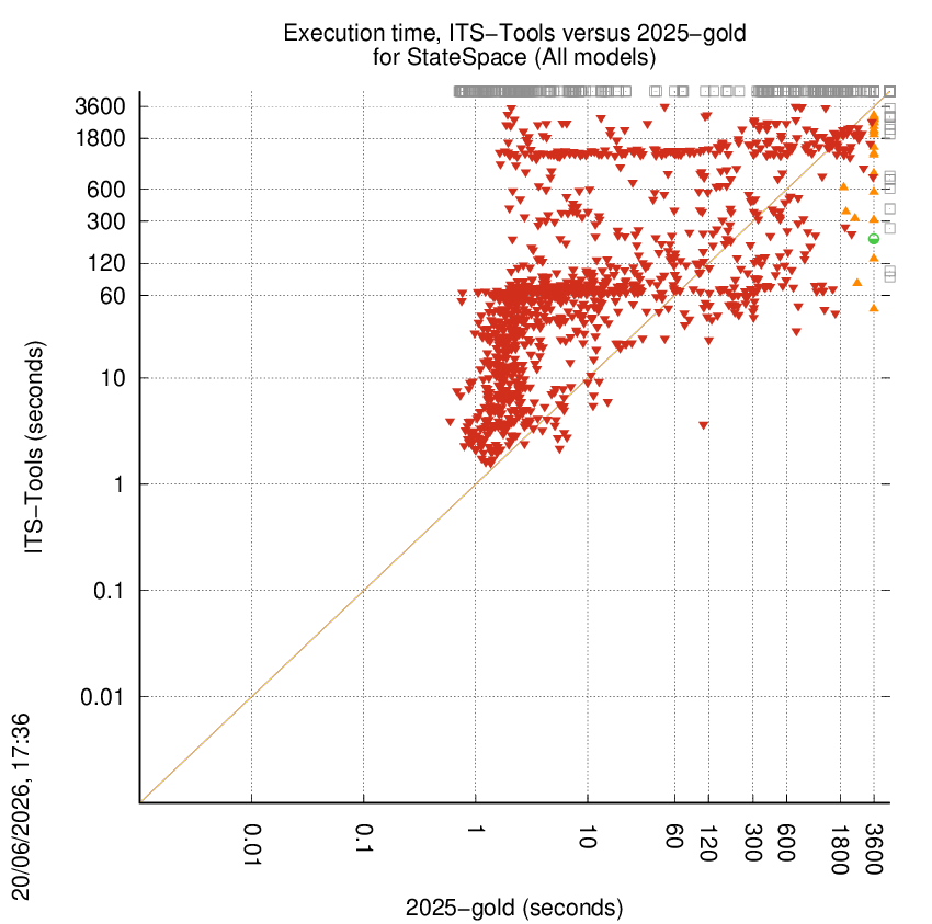 time chart