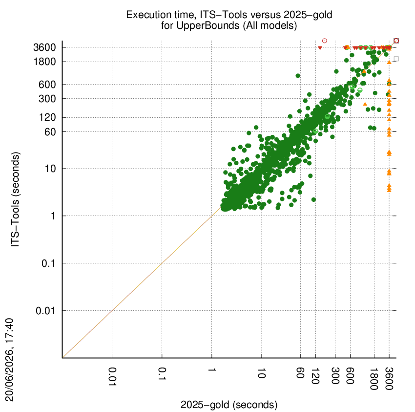 time chart
