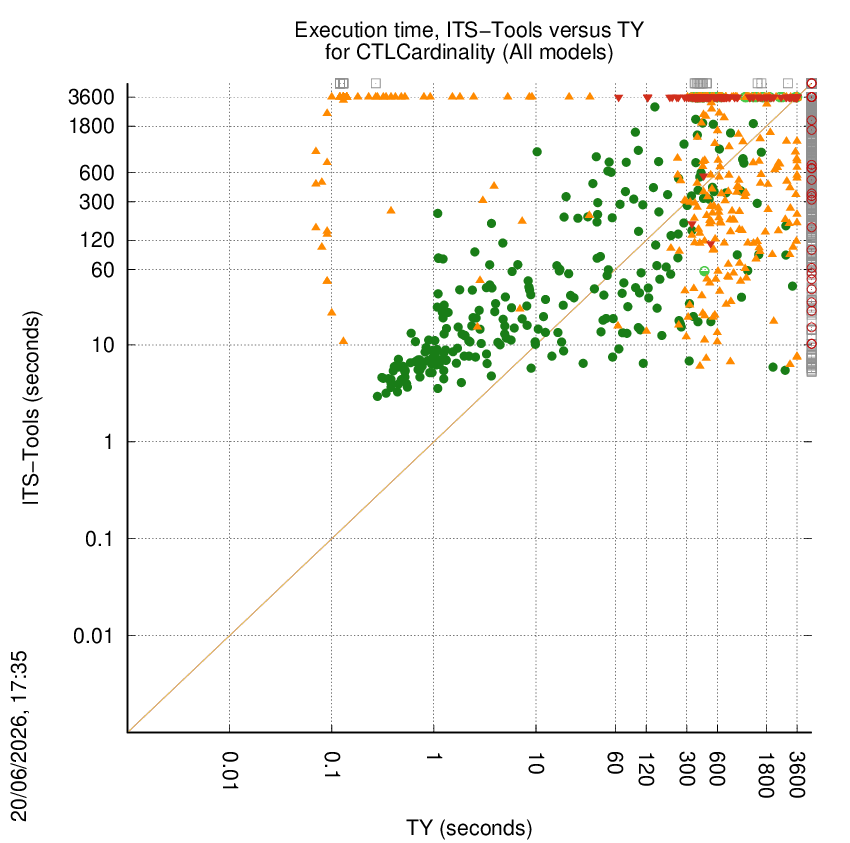 time chart