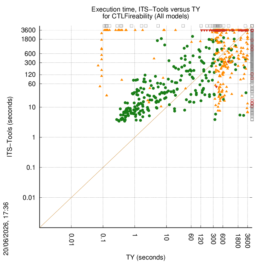 time chart