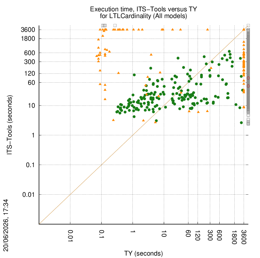 time chart