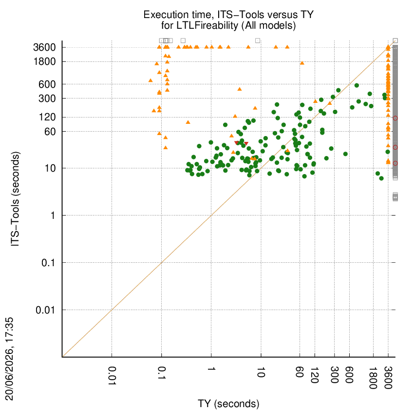 time chart