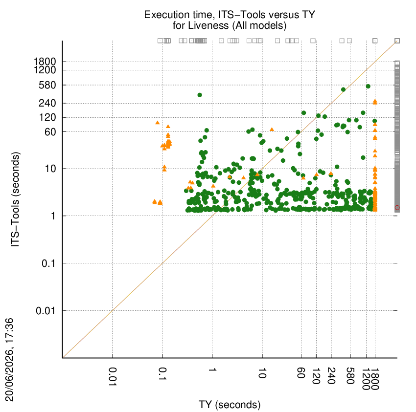 time chart