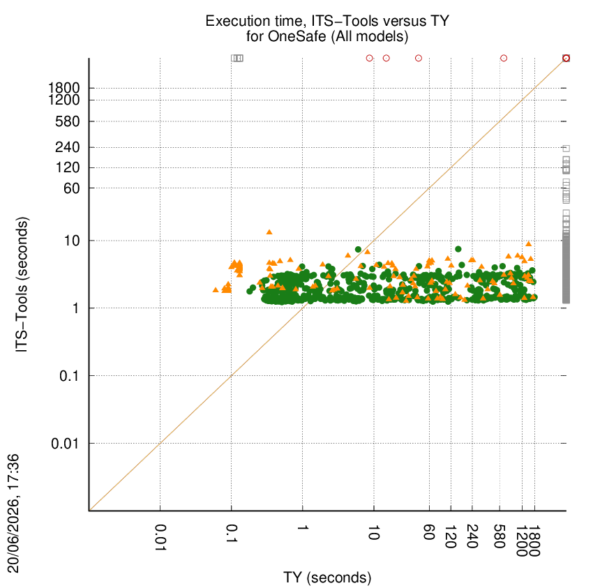 time chart