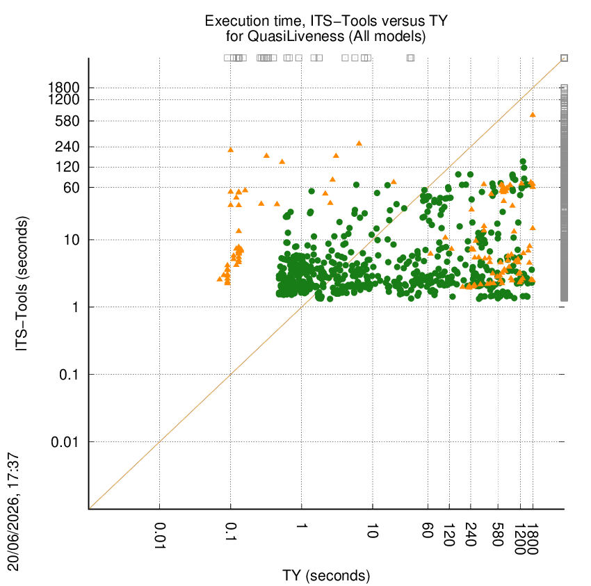 time chart
